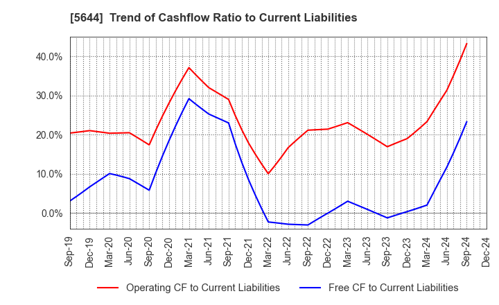 5644 METALART CORPORATION: Trend of Cashflow Ratio to Current Liabilities