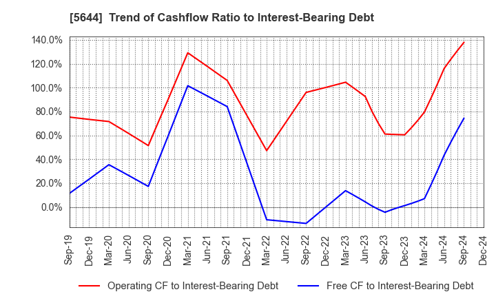 5644 METALART CORPORATION: Trend of Cashflow Ratio to Interest-Bearing Debt