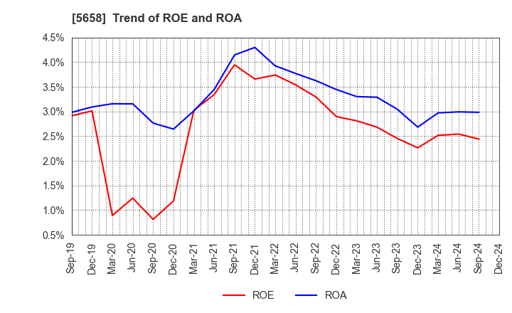 5658 NICHIA STEEL WORKS, LTD.: Trend of ROE and ROA