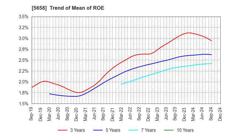 5658 NICHIA STEEL WORKS, LTD.: Trend of Mean of ROE