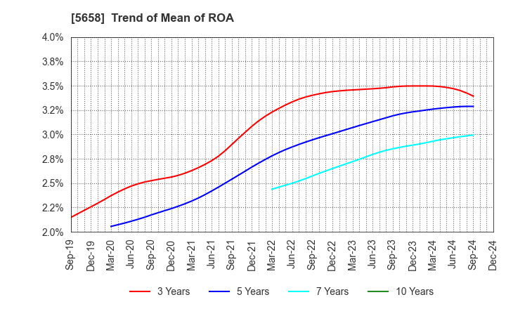 5658 NICHIA STEEL WORKS, LTD.: Trend of Mean of ROA