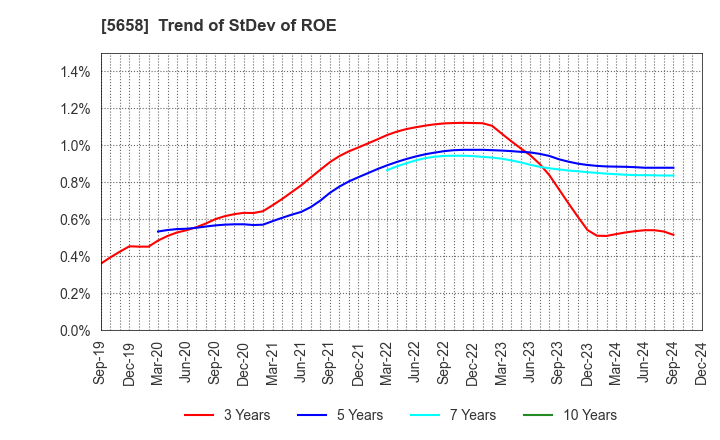 5658 NICHIA STEEL WORKS, LTD.: Trend of StDev of ROE