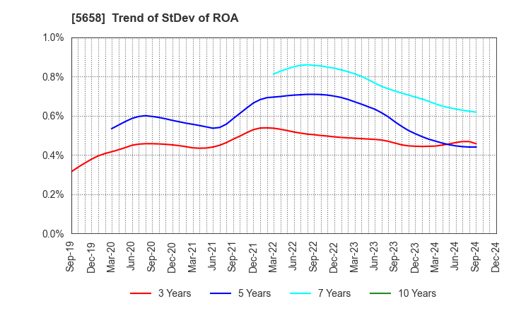 5658 NICHIA STEEL WORKS, LTD.: Trend of StDev of ROA