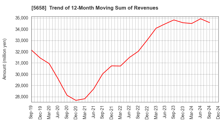 5658 NICHIA STEEL WORKS, LTD.: Trend of 12-Month Moving Sum of Revenues