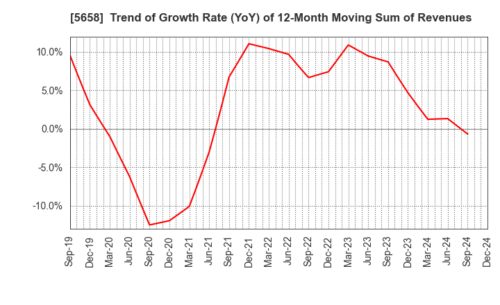 5658 NICHIA STEEL WORKS, LTD.: Trend of Growth Rate (YoY) of 12-Month Moving Sum of Revenues