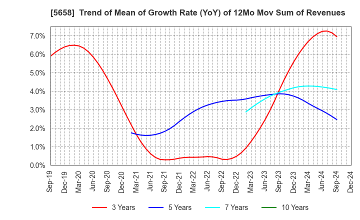 5658 NICHIA STEEL WORKS, LTD.: Trend of Mean of Growth Rate (YoY) of 12Mo Mov Sum of Revenues