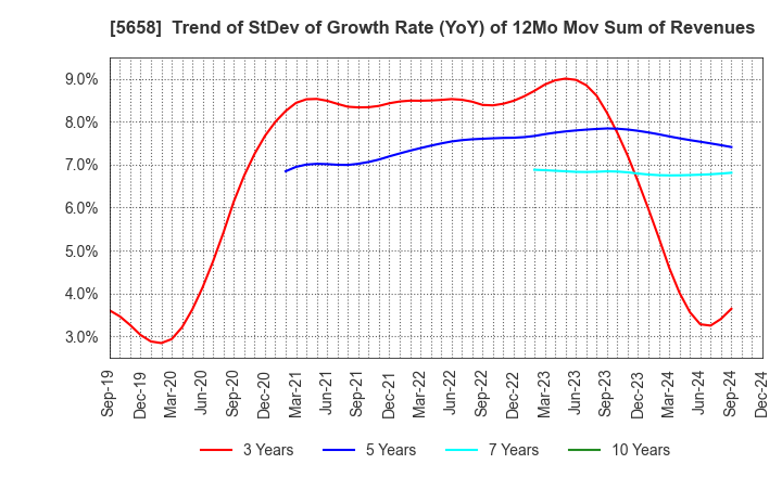 5658 NICHIA STEEL WORKS, LTD.: Trend of StDev of Growth Rate (YoY) of 12Mo Mov Sum of Revenues