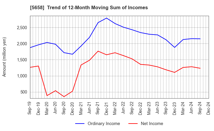 5658 NICHIA STEEL WORKS, LTD.: Trend of 12-Month Moving Sum of Incomes