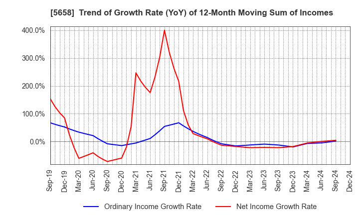 5658 NICHIA STEEL WORKS, LTD.: Trend of Growth Rate (YoY) of 12-Month Moving Sum of Incomes