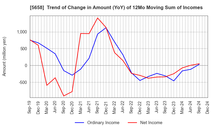 5658 NICHIA STEEL WORKS, LTD.: Trend of Change in Amount (YoY) of 12Mo Moving Sum of Incomes