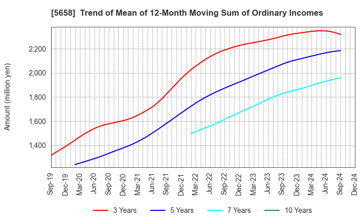 5658 NICHIA STEEL WORKS, LTD.: Trend of Mean of 12-Month Moving Sum of Ordinary Incomes