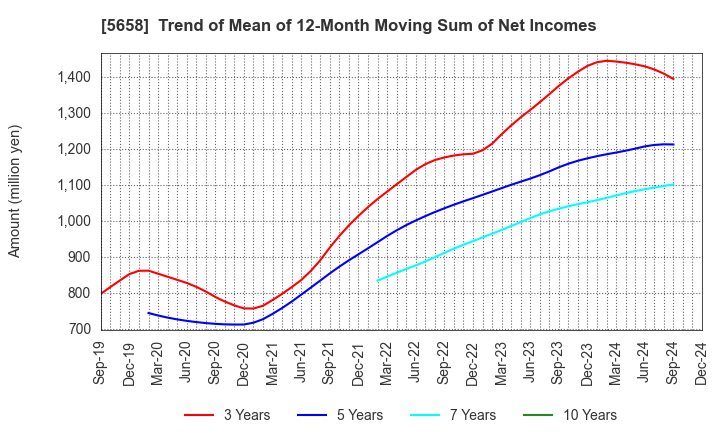 5658 NICHIA STEEL WORKS, LTD.: Trend of Mean of 12-Month Moving Sum of Net Incomes