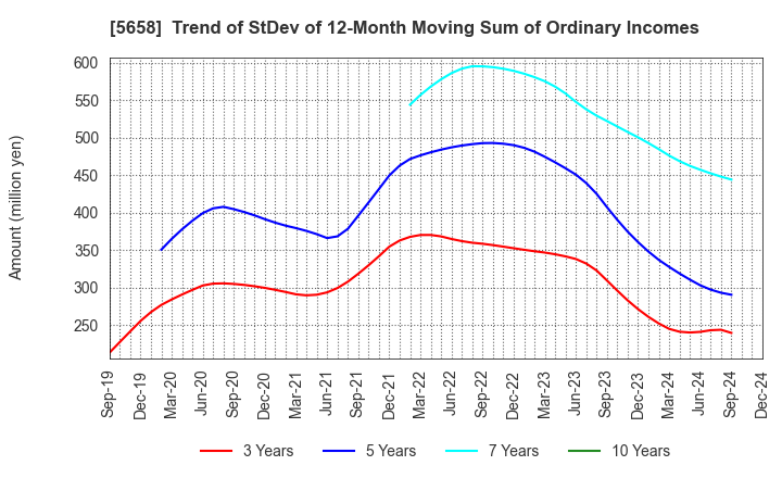 5658 NICHIA STEEL WORKS, LTD.: Trend of StDev of 12-Month Moving Sum of Ordinary Incomes