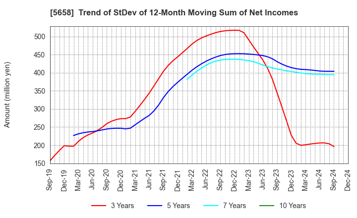 5658 NICHIA STEEL WORKS, LTD.: Trend of StDev of 12-Month Moving Sum of Net Incomes