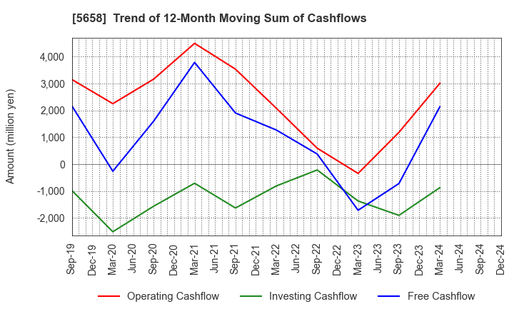 5658 NICHIA STEEL WORKS, LTD.: Trend of 12-Month Moving Sum of Cashflows