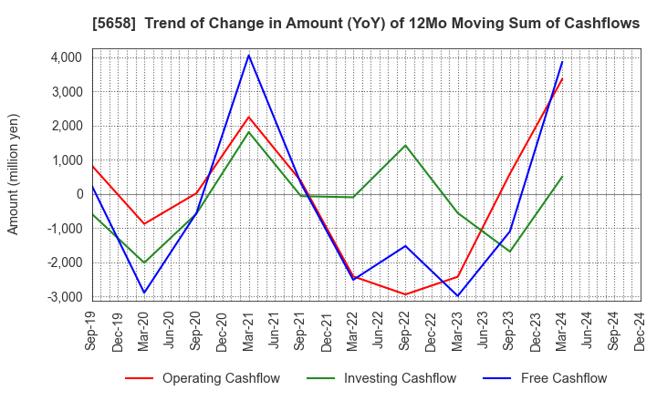 5658 NICHIA STEEL WORKS, LTD.: Trend of Change in Amount (YoY) of 12Mo Moving Sum of Cashflows