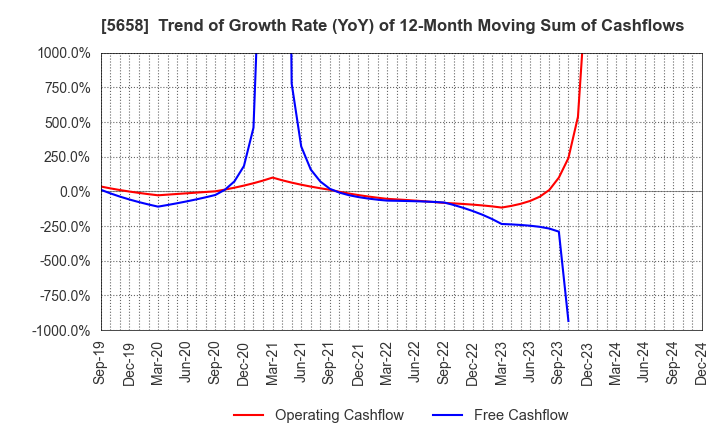 5658 NICHIA STEEL WORKS, LTD.: Trend of Growth Rate (YoY) of 12-Month Moving Sum of Cashflows