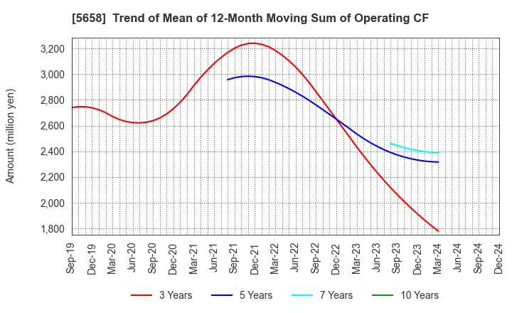 5658 NICHIA STEEL WORKS, LTD.: Trend of Mean of 12-Month Moving Sum of Operating CF