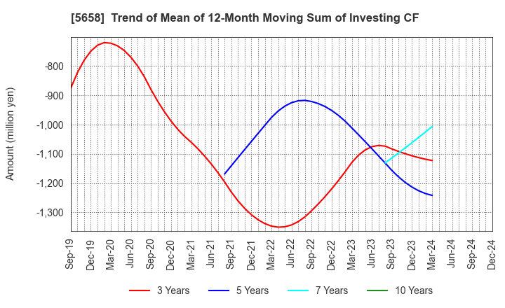 5658 NICHIA STEEL WORKS, LTD.: Trend of Mean of 12-Month Moving Sum of Investing CF