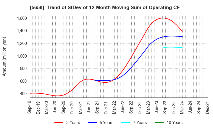 5658 NICHIA STEEL WORKS, LTD.: Trend of StDev of 12-Month Moving Sum of Operating CF