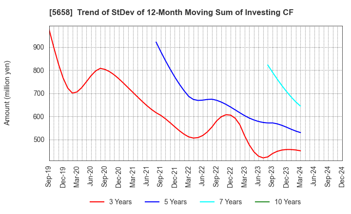 5658 NICHIA STEEL WORKS, LTD.: Trend of StDev of 12-Month Moving Sum of Investing CF