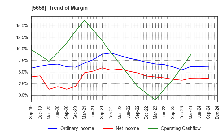 5658 NICHIA STEEL WORKS, LTD.: Trend of Margin