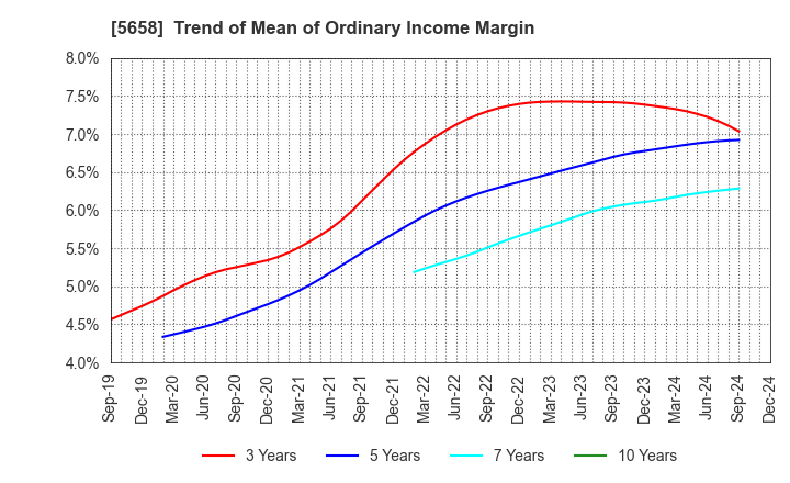 5658 NICHIA STEEL WORKS, LTD.: Trend of Mean of Ordinary Income Margin