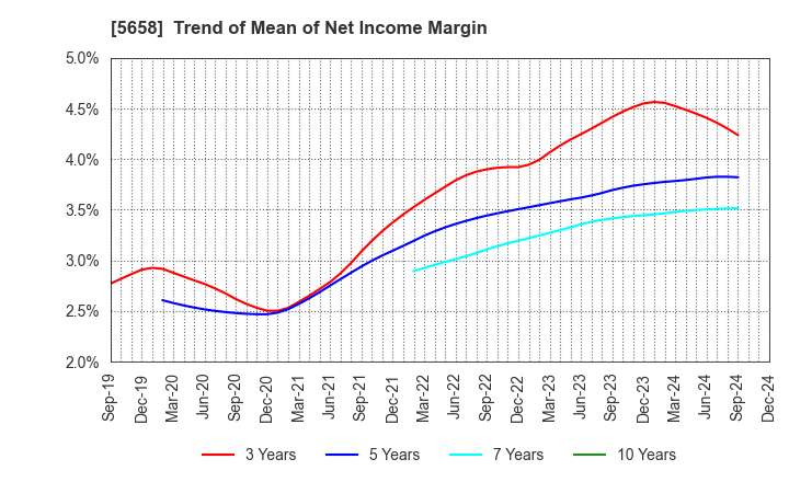 5658 NICHIA STEEL WORKS, LTD.: Trend of Mean of Net Income Margin