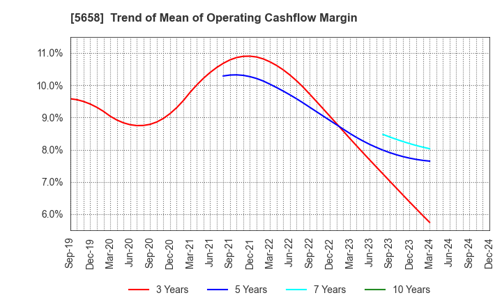 5658 NICHIA STEEL WORKS, LTD.: Trend of Mean of Operating Cashflow Margin