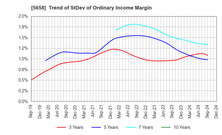 5658 NICHIA STEEL WORKS, LTD.: Trend of StDev of Ordinary Income Margin