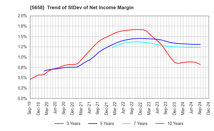 5658 NICHIA STEEL WORKS, LTD.: Trend of StDev of Net Income Margin