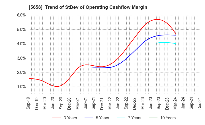 5658 NICHIA STEEL WORKS, LTD.: Trend of StDev of Operating Cashflow Margin