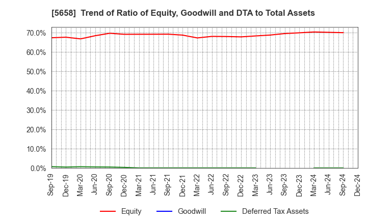 5658 NICHIA STEEL WORKS, LTD.: Trend of Ratio of Equity, Goodwill and DTA to Total Assets