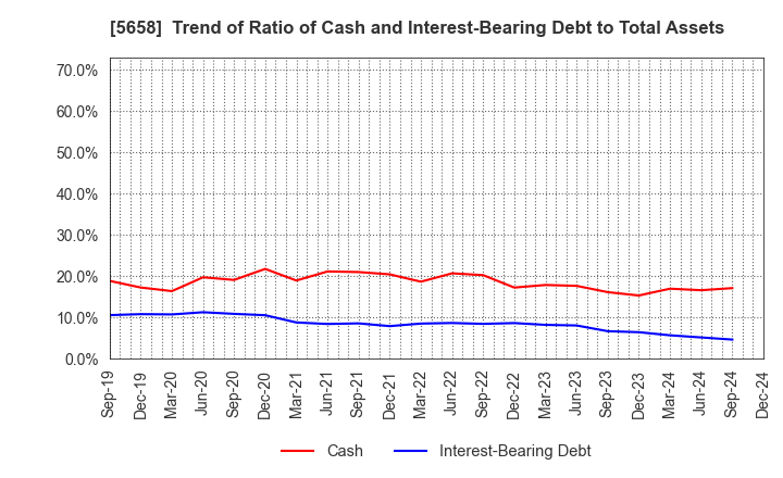 5658 NICHIA STEEL WORKS, LTD.: Trend of Ratio of Cash and Interest-Bearing Debt to Total Assets