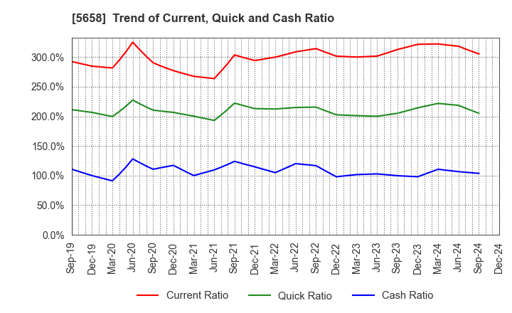 5658 NICHIA STEEL WORKS, LTD.: Trend of Current, Quick and Cash Ratio