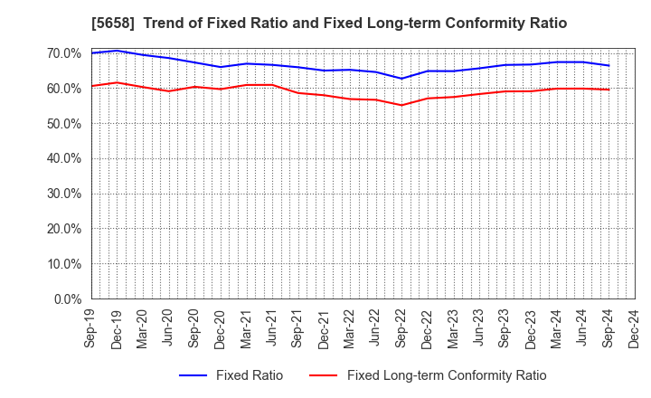 5658 NICHIA STEEL WORKS, LTD.: Trend of Fixed Ratio and Fixed Long-term Conformity Ratio