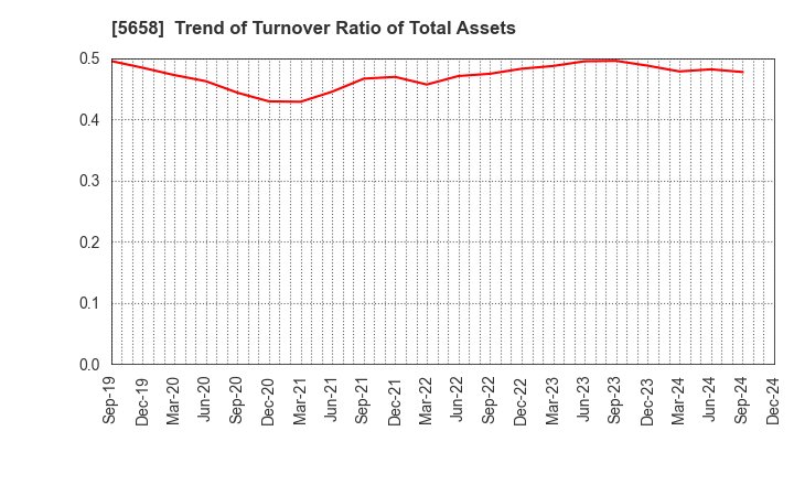 5658 NICHIA STEEL WORKS, LTD.: Trend of Turnover Ratio of Total Assets