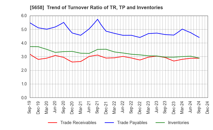 5658 NICHIA STEEL WORKS, LTD.: Trend of Turnover Ratio of TR, TP and Inventories