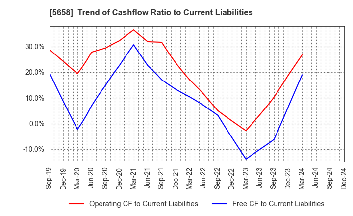 5658 NICHIA STEEL WORKS, LTD.: Trend of Cashflow Ratio to Current Liabilities