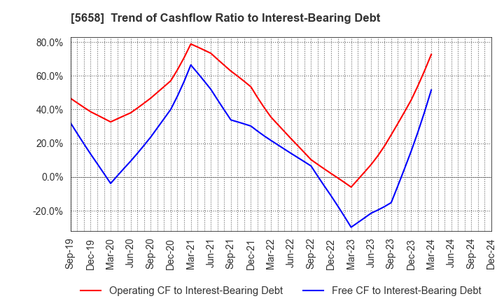 5658 NICHIA STEEL WORKS, LTD.: Trend of Cashflow Ratio to Interest-Bearing Debt