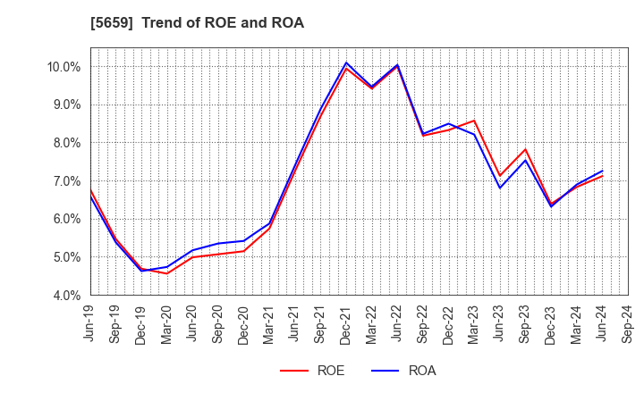 5659 Nippon Seisen Co.,Ltd.: Trend of ROE and ROA