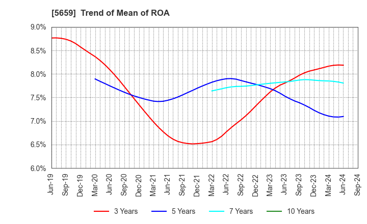 5659 Nippon Seisen Co.,Ltd.: Trend of Mean of ROA