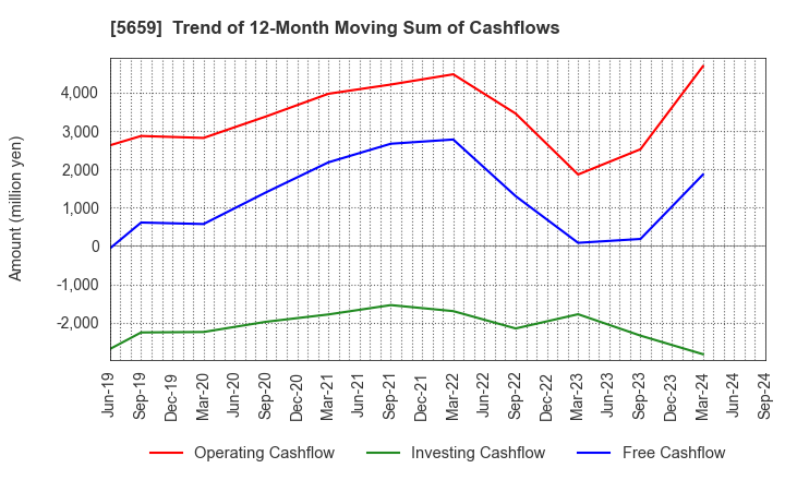 5659 Nippon Seisen Co.,Ltd.: Trend of 12-Month Moving Sum of Cashflows