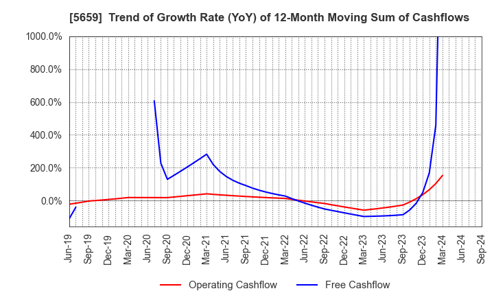 5659 Nippon Seisen Co.,Ltd.: Trend of Growth Rate (YoY) of 12-Month Moving Sum of Cashflows