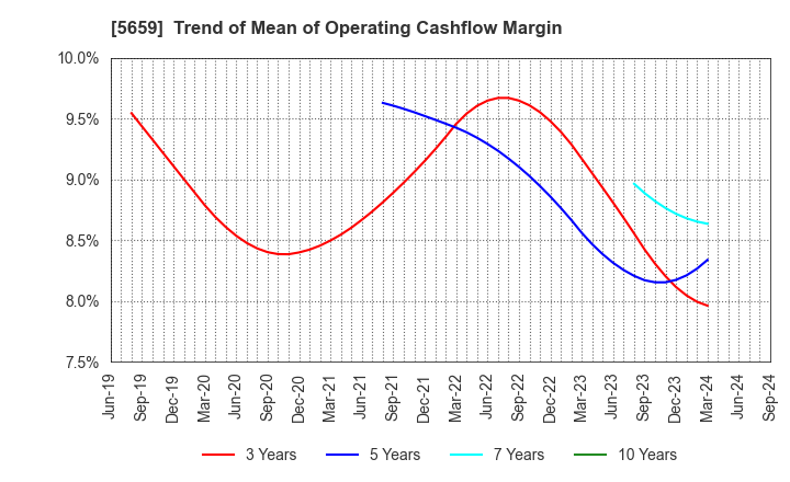 5659 Nippon Seisen Co.,Ltd.: Trend of Mean of Operating Cashflow Margin