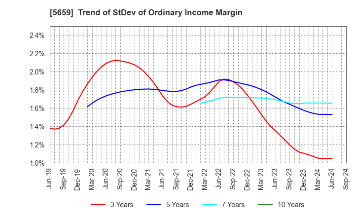 5659 Nippon Seisen Co.,Ltd.: Trend of StDev of Ordinary Income Margin