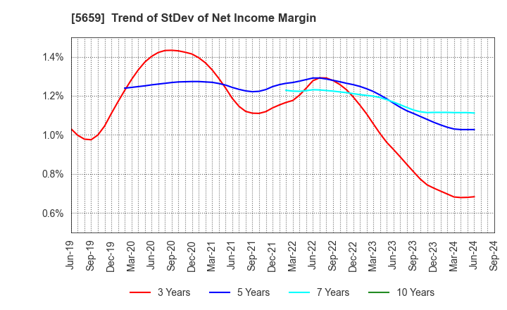 5659 Nippon Seisen Co.,Ltd.: Trend of StDev of Net Income Margin