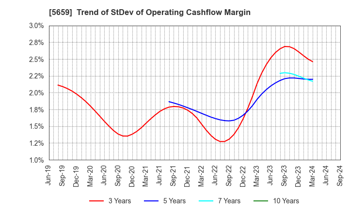 5659 Nippon Seisen Co.,Ltd.: Trend of StDev of Operating Cashflow Margin