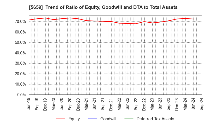 5659 Nippon Seisen Co.,Ltd.: Trend of Ratio of Equity, Goodwill and DTA to Total Assets