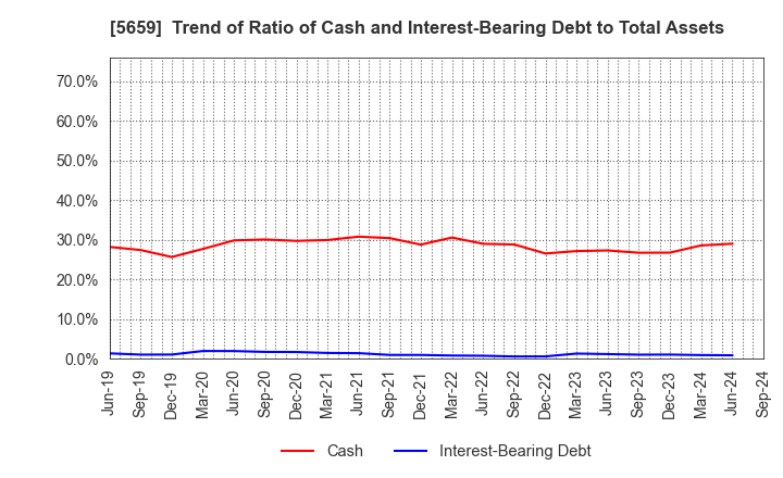 5659 Nippon Seisen Co.,Ltd.: Trend of Ratio of Cash and Interest-Bearing Debt to Total Assets